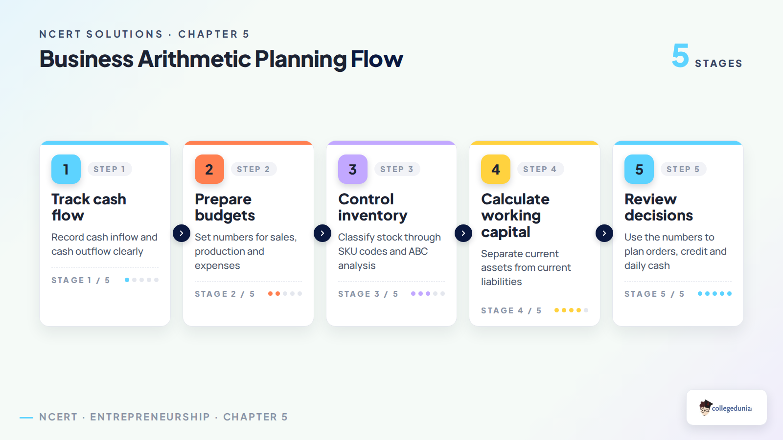 Business Arithmetic planning flow for Class 12 Entrepreneurship