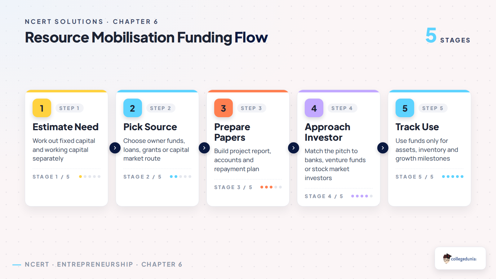 Resource Mobilisation funding flow for Class 12 Entrepreneurship