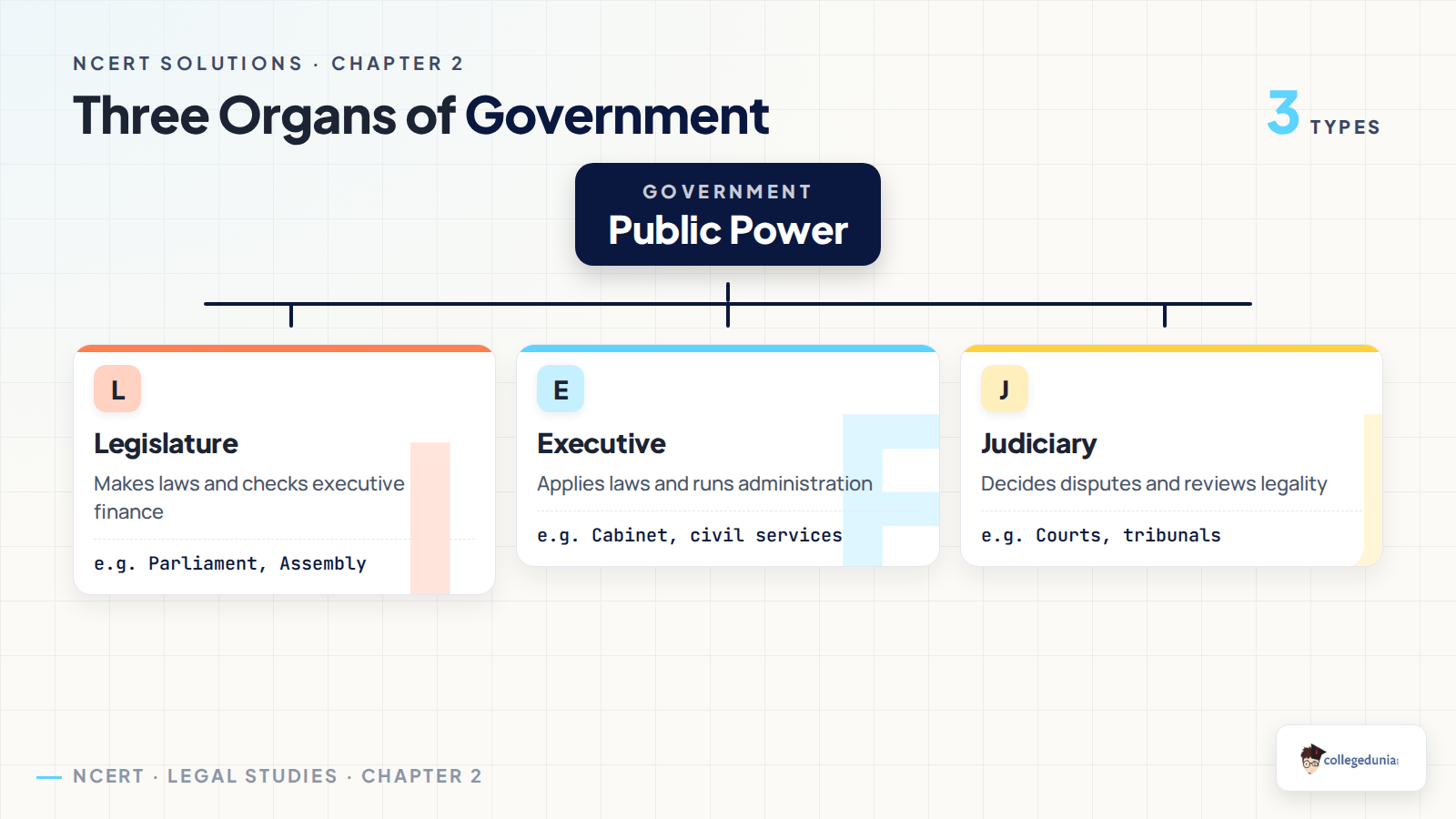 Three organs of government classification tree for Class 11 Legal Studies