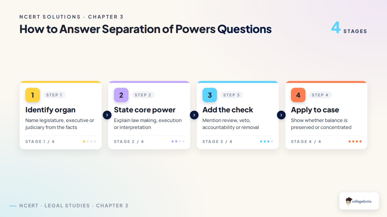 Answer flow for Separation of Powers questions in Class 11 Legal Studies