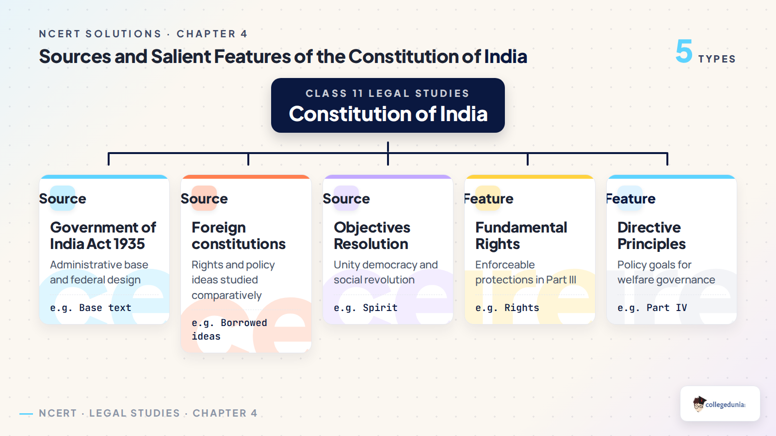 Sources and salient features of the Constitution of India for Class 11 Legal Studies