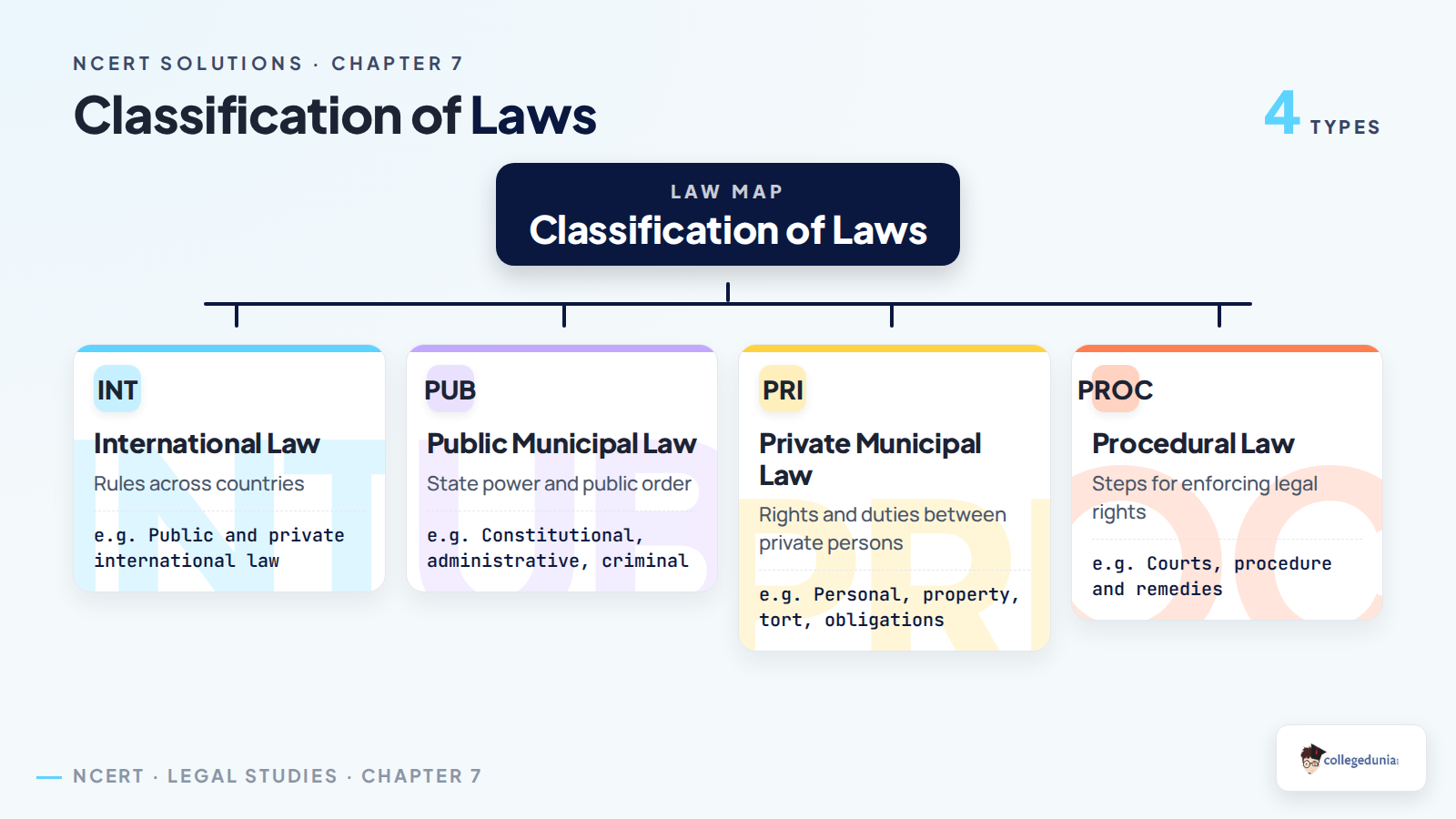 Classification of laws tree for Class 11 Legal Studies
