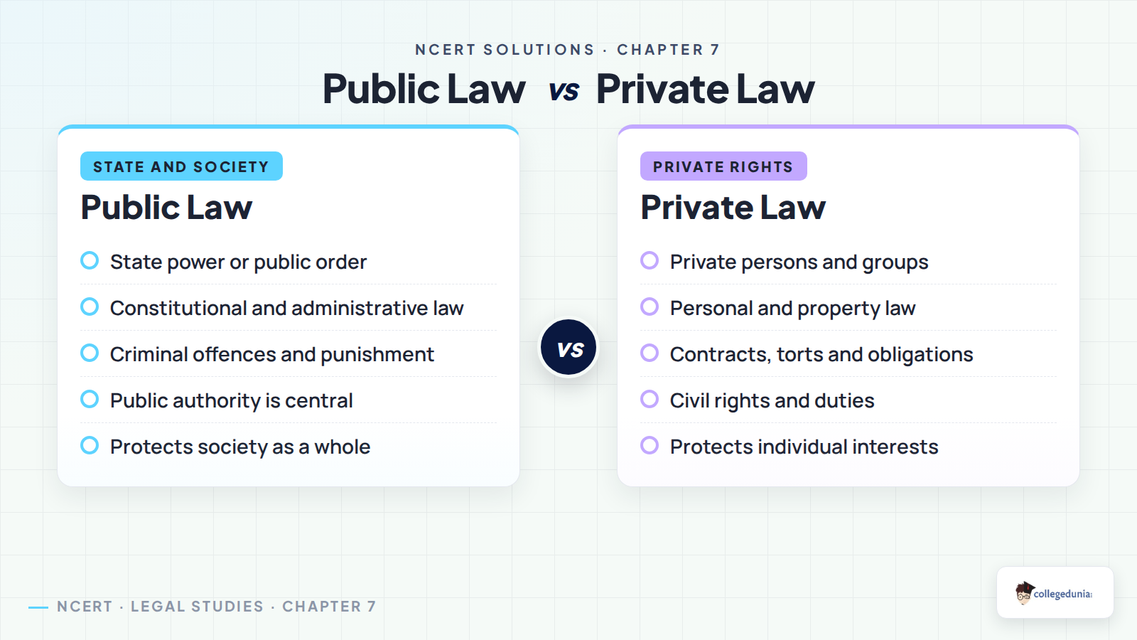 Public law and private law comparison for Class 11 Legal Studies