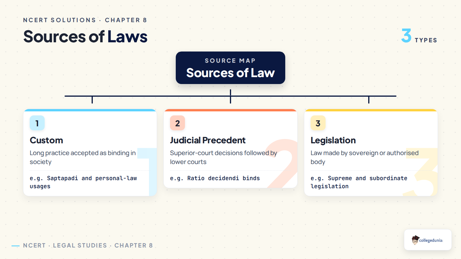 Sources of law tree for Class 11 Legal Studies