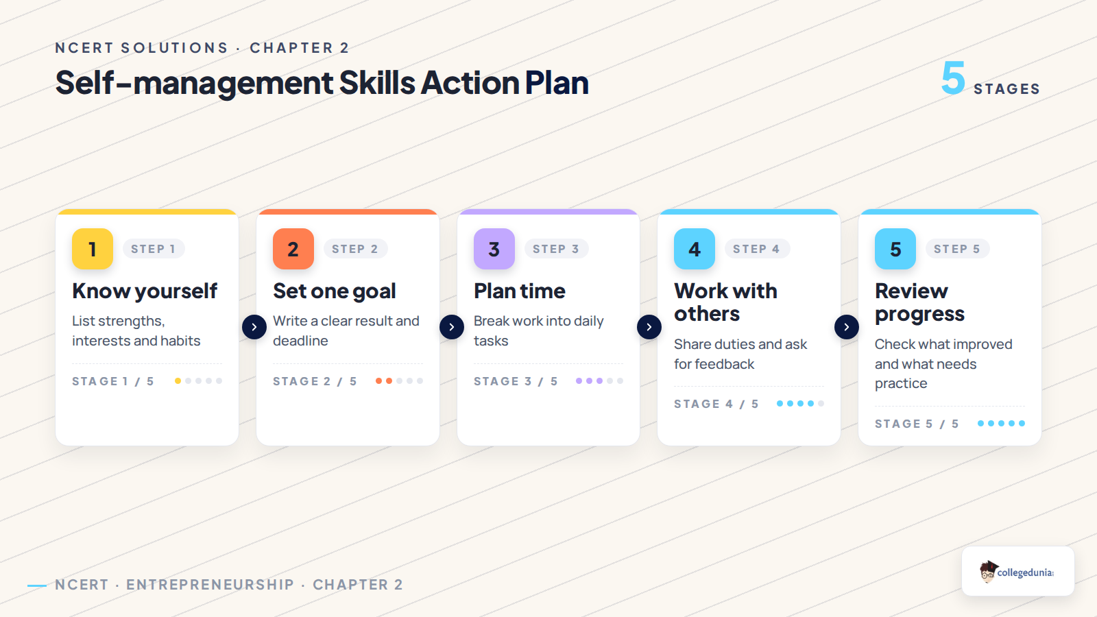 Self-management skills action plan for Class 11 Entrepreneurship Chapter 2