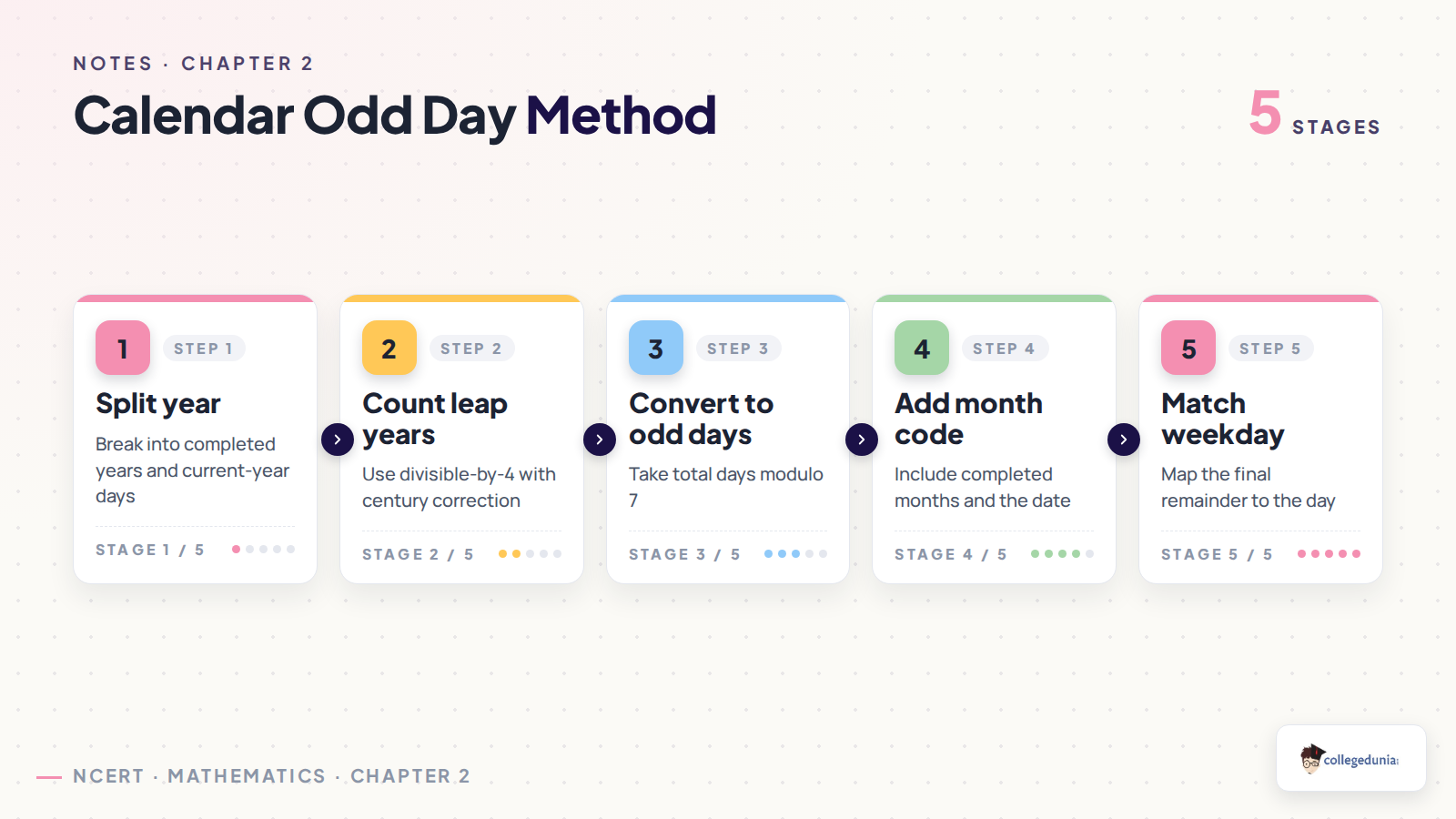 Calendar odd day method for Class 11 Applied Mathematics Numerical Applications