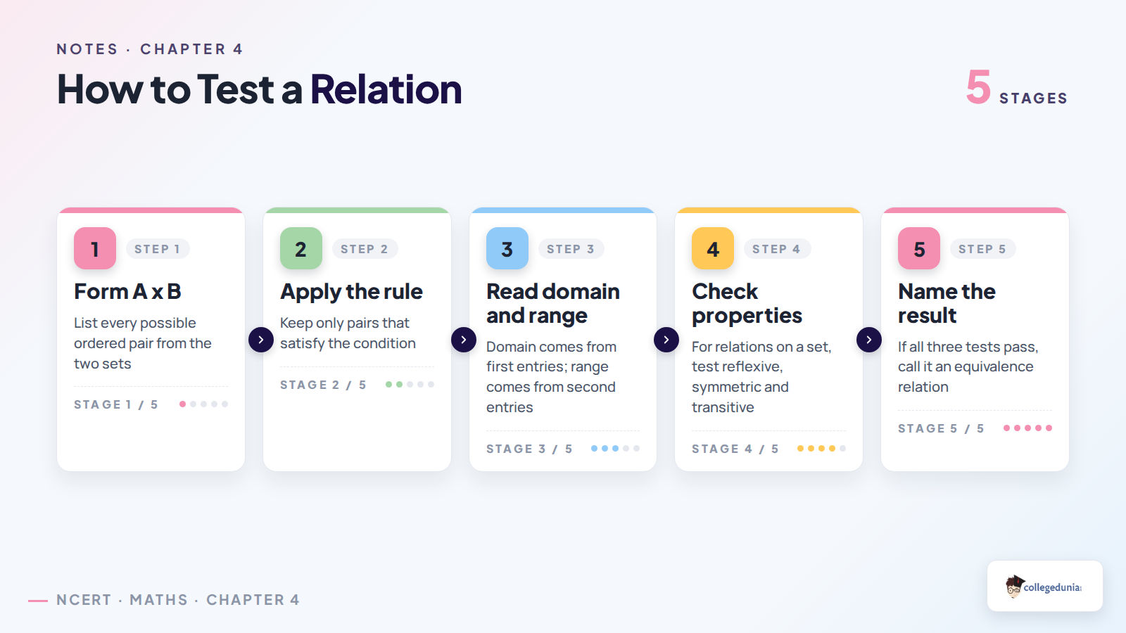 Five step relation testing flow for Class 11 Applied Mathematics
