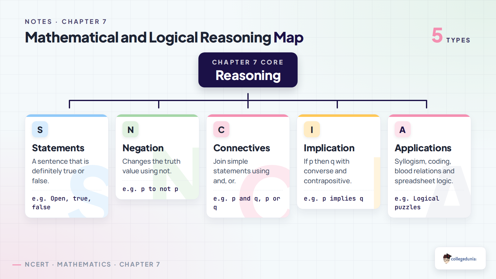 Mathematical and Logical Reasoning concept map for Class 11 Applied Mathematics