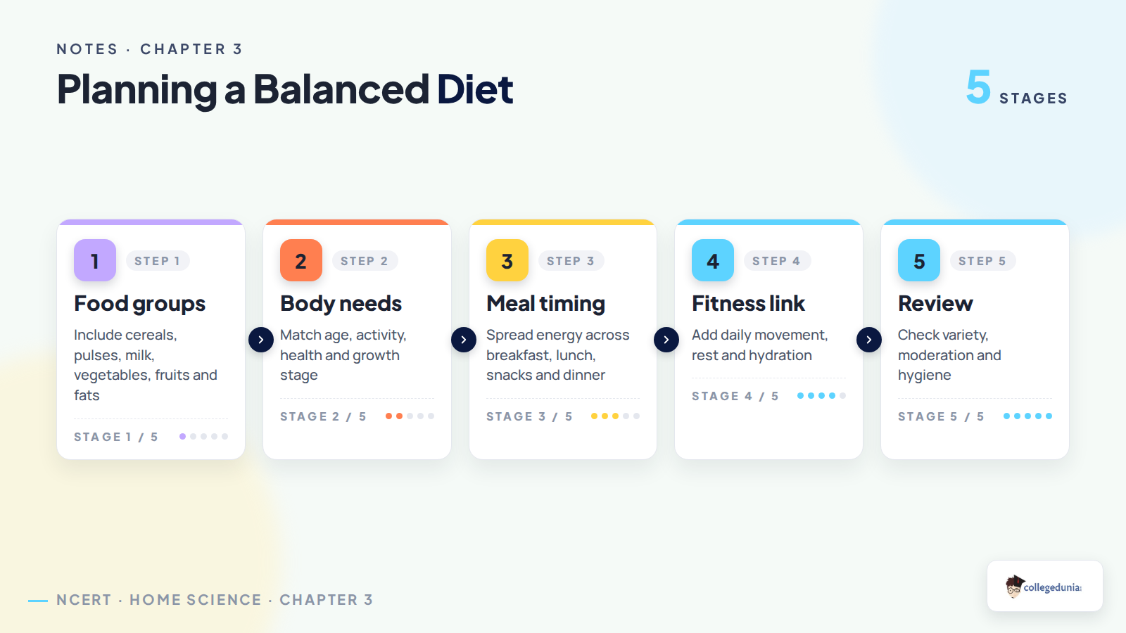 Planning a balanced diet for Class 11 Home Science Chapter 3