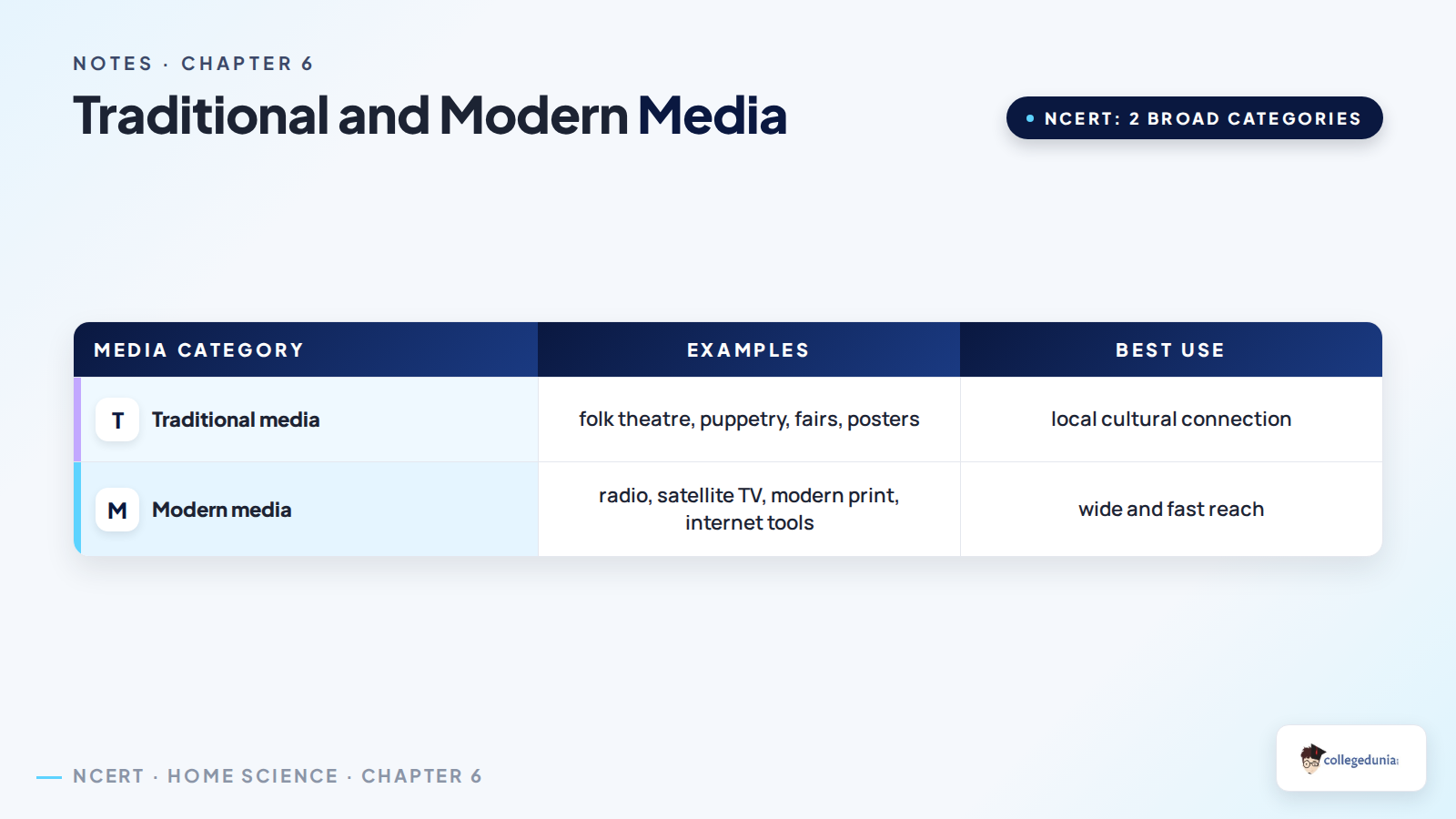 Traditional and modern media classification for Class 11 Home Science