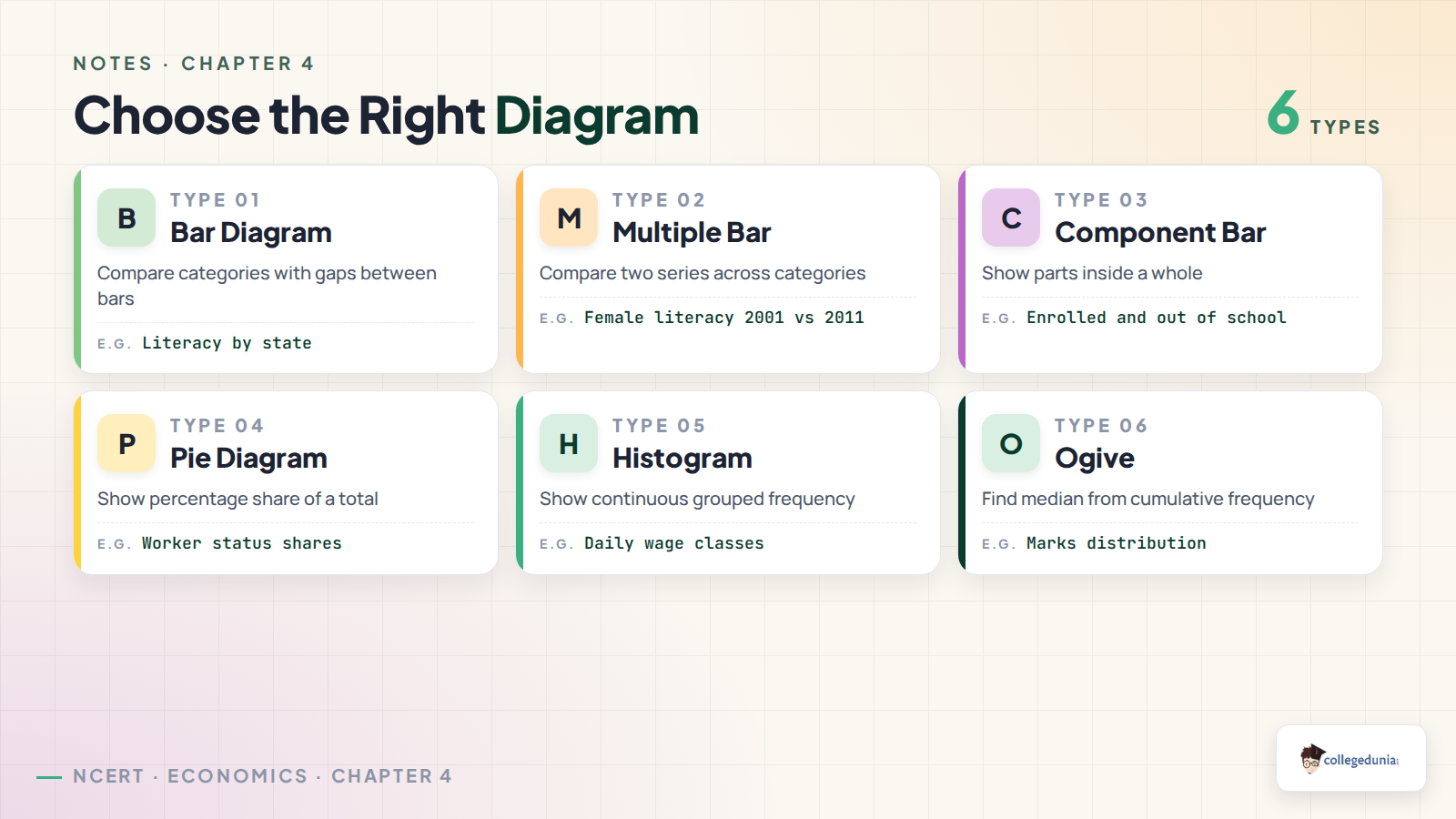 Bar pie histogram and ogive choice in Presentation of Data notes