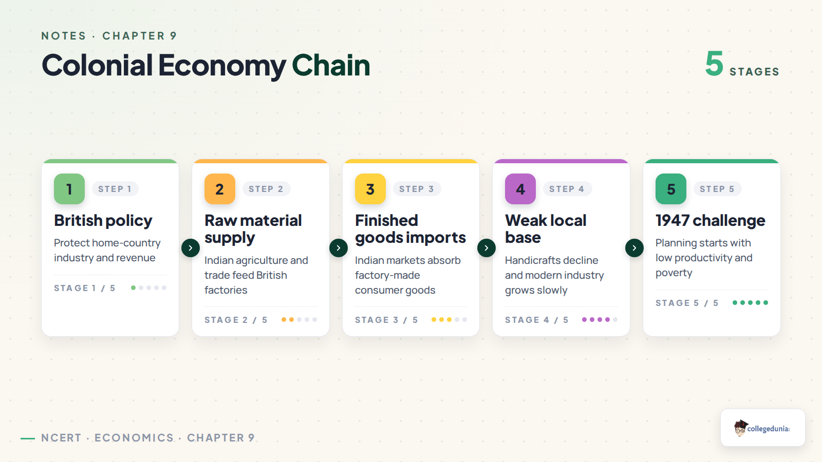 Colonial economic policy chain for Class 11 Economics Chapter 9 notes