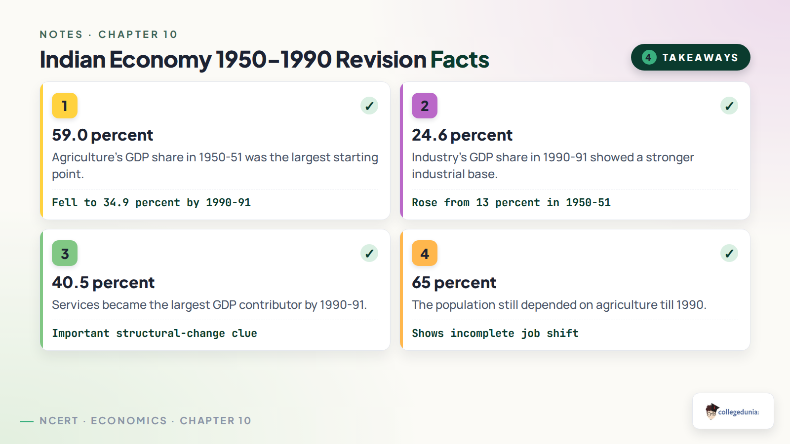 Key revision facts for Indian Economy 1950-1990 Class 11 Economics notes