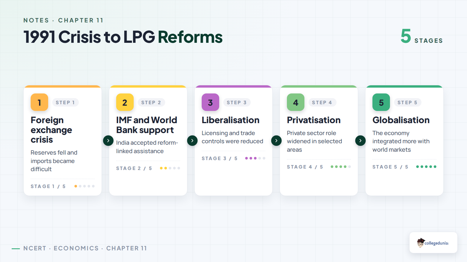 1991 crisis to LPG reforms flow for Class 11 Economics Chapter 11