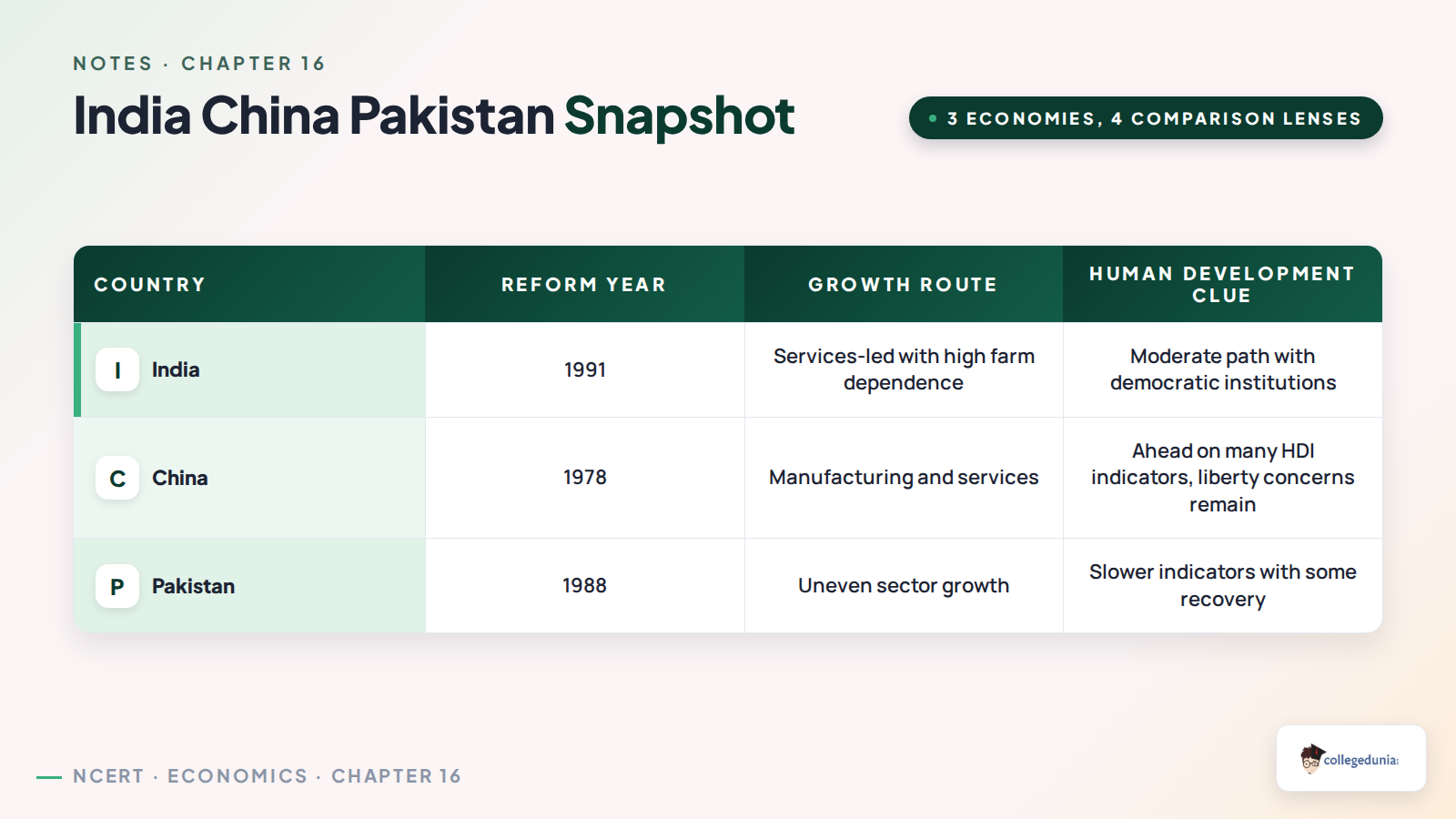 India China Pakistan snapshot for Class 11 Economics Chapter 16 notes