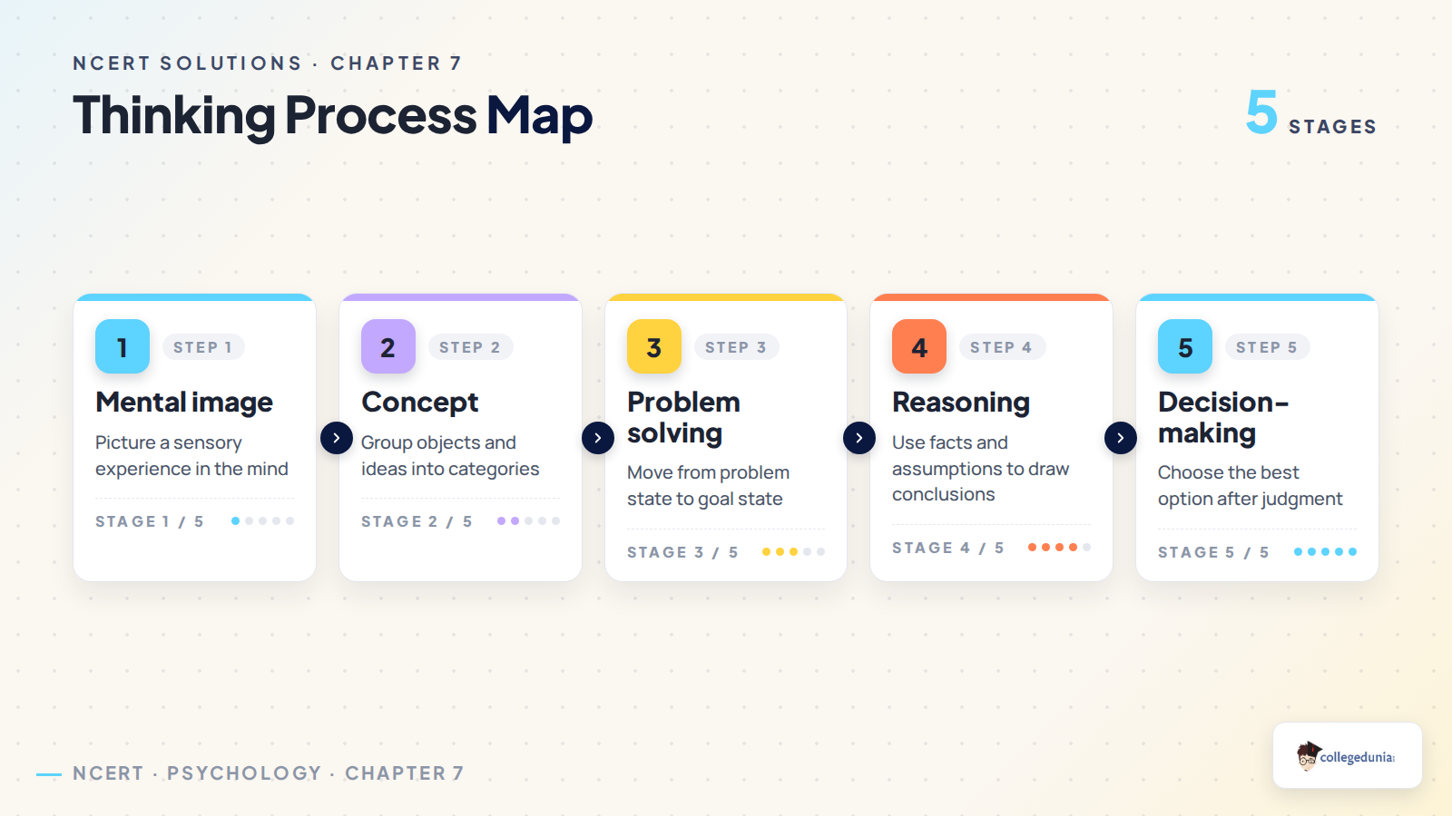 Thinking process map for Class 11 Psychology Chapter 7 with mental image, concept, problem solving, reasoning and decision making