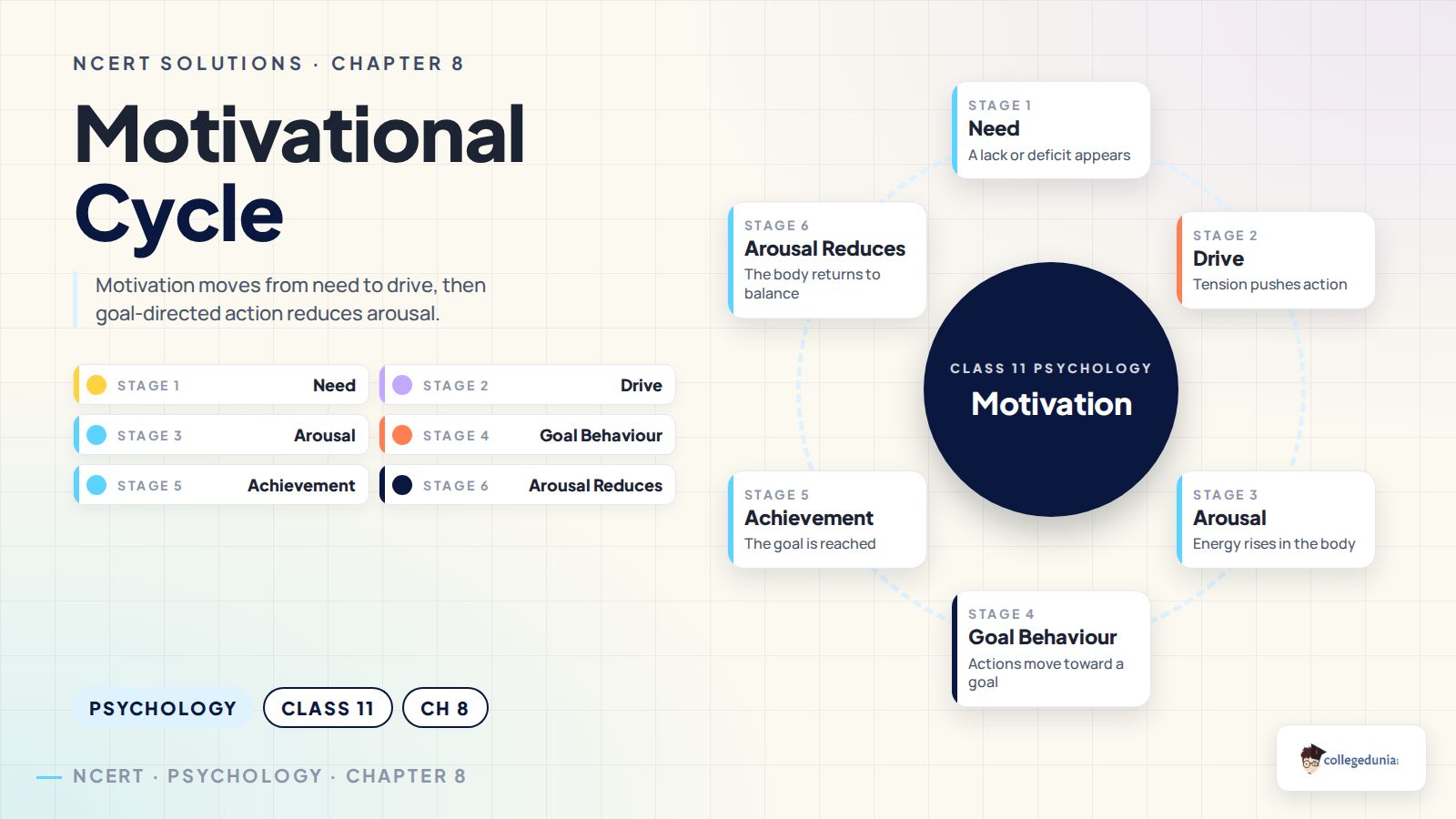 Motivational cycle for Class 11 Psychology Chapter 8 Motivation and Emotion