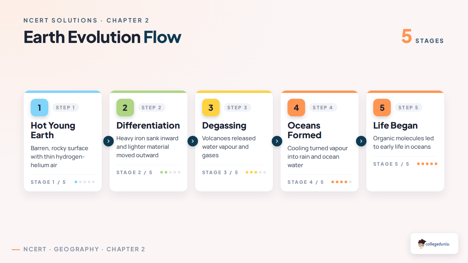 Earth evolution flow from hot young earth to life in oceans
