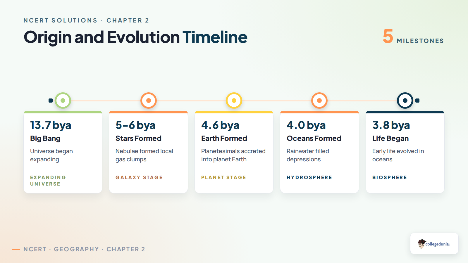 Timeline of Big Bang, star formation, earth formation, oceans and life