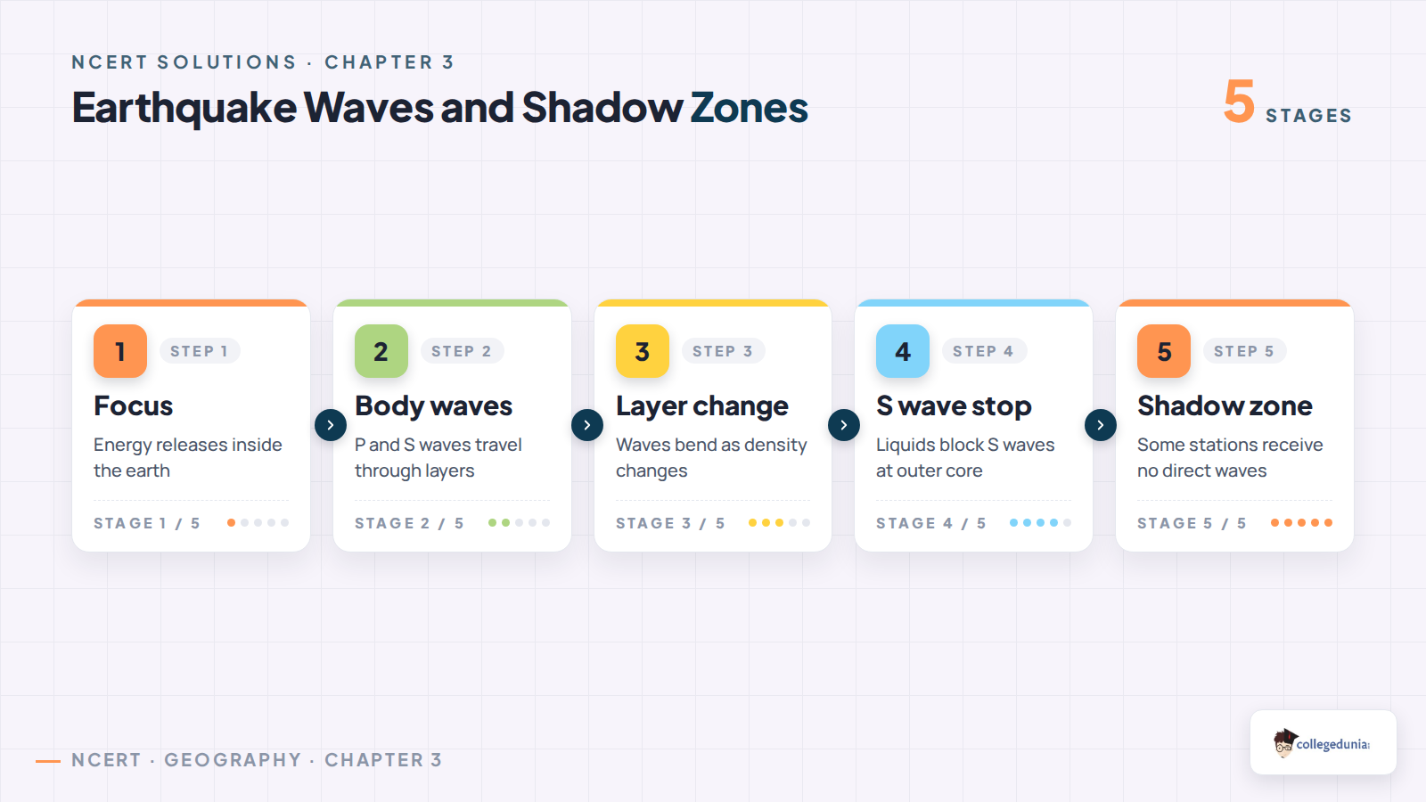 Earthquake waves and shadow zones in Class 11 Geography Chapter 3