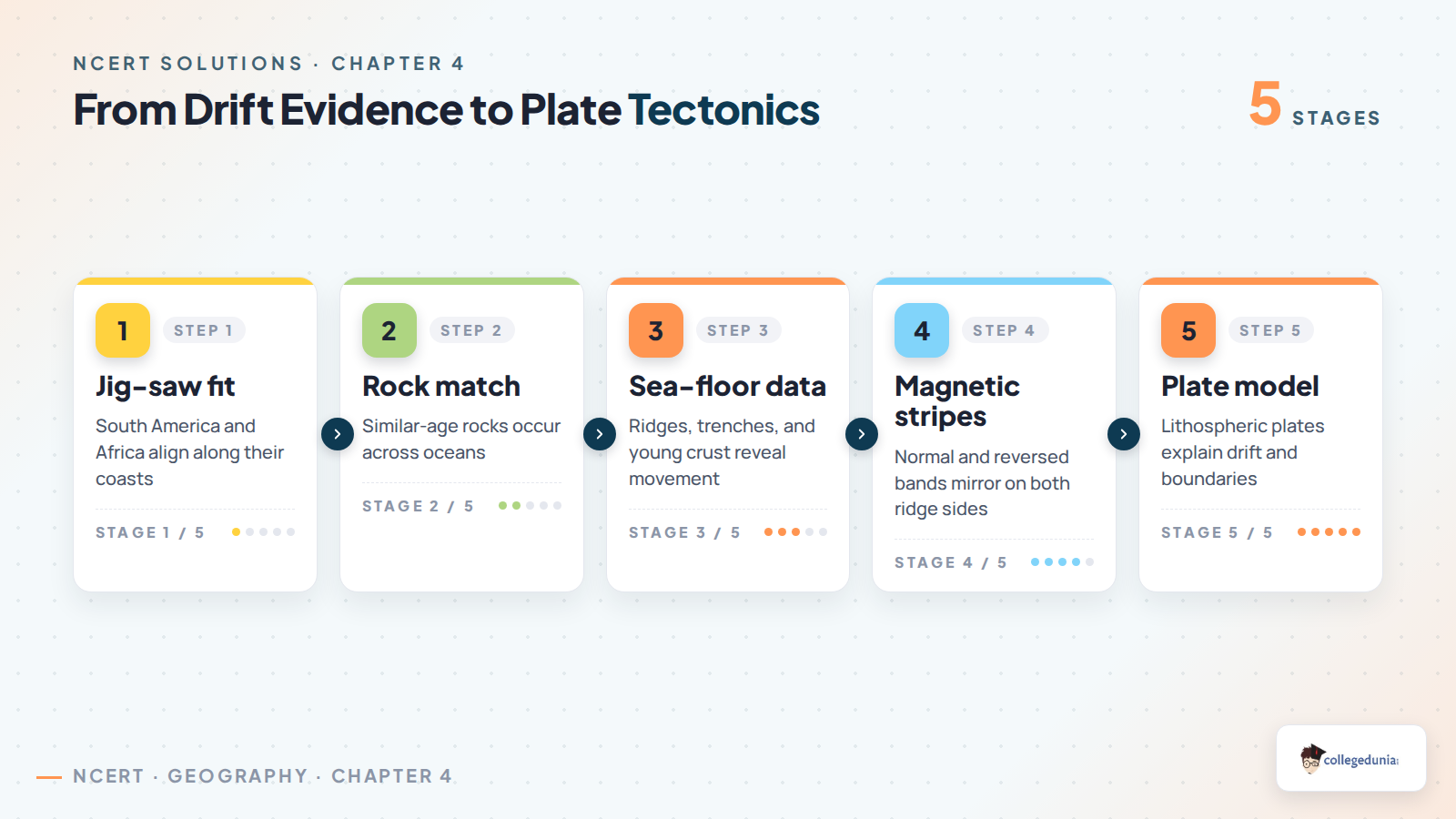 Continental drift evidence leading to plate tectonics in Class 11 Geography Chapter 4