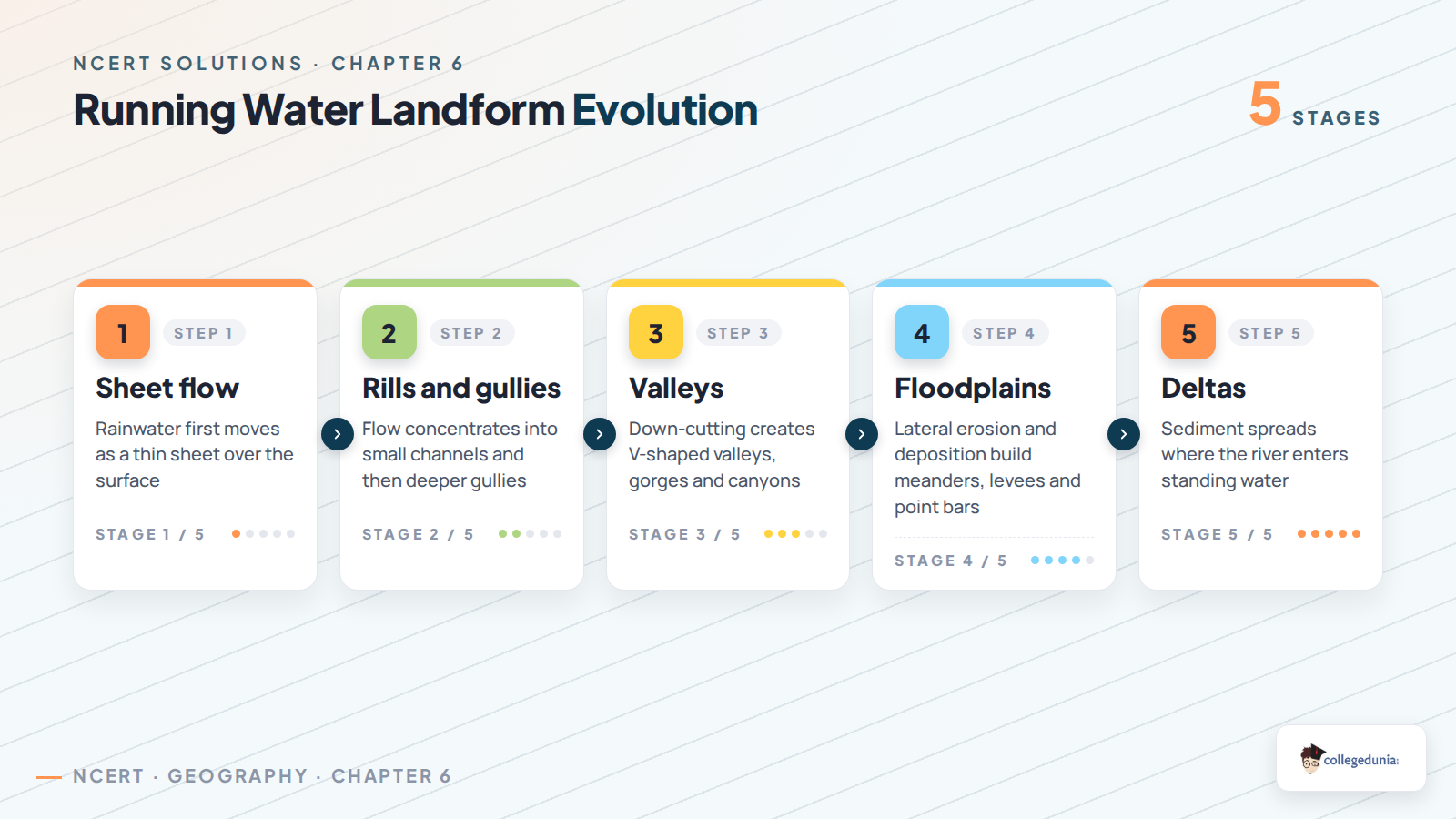 Running water landforms from youthful valleys to floodplains and deltas