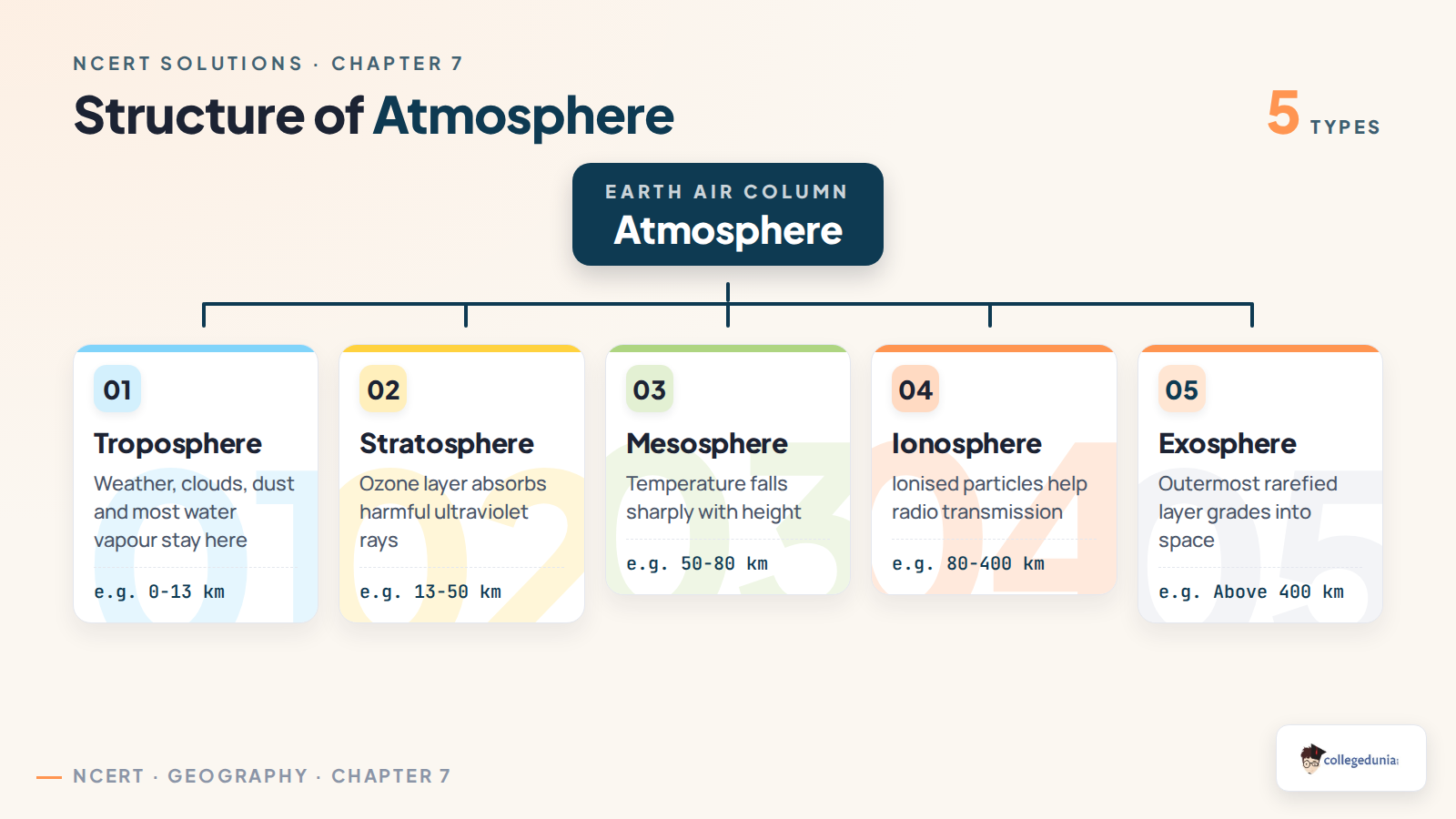 Structure of atmosphere diagram for Class 11 Geography showing troposphere, stratosphere, mesosphere, ionosphere and exosphere