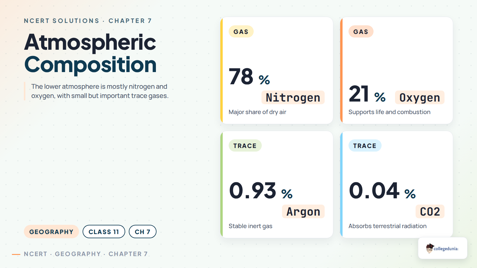 Atmospheric composition in Class 11 Geography Chapter 7 showing nitrogen, oxygen, argon and CO2