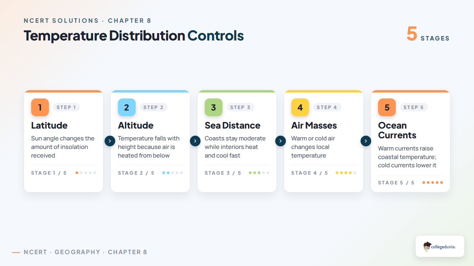 Temperature distribution controls for Class 11 Geography Chapter 8 including latitude, altitude, ocean currents and local aspects