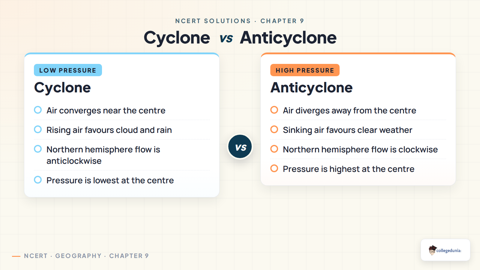 Cyclone and anticyclone comparison for Class 11 Geography Chapter 9