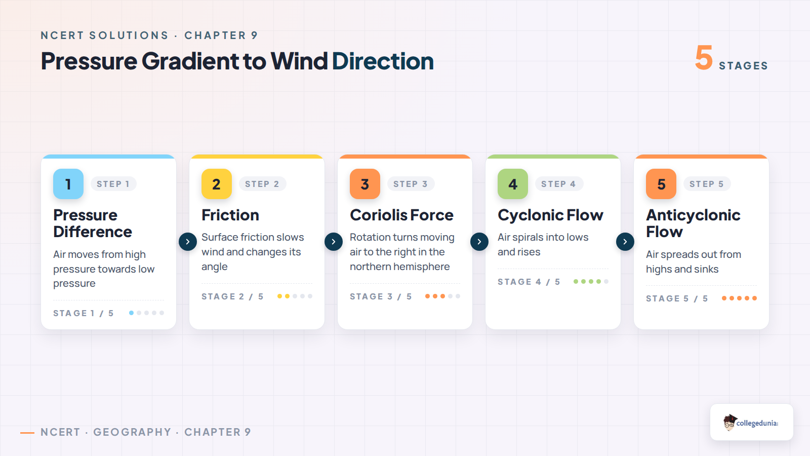 Pressure gradient to wind direction flow for Class 11 Geography Chapter 9