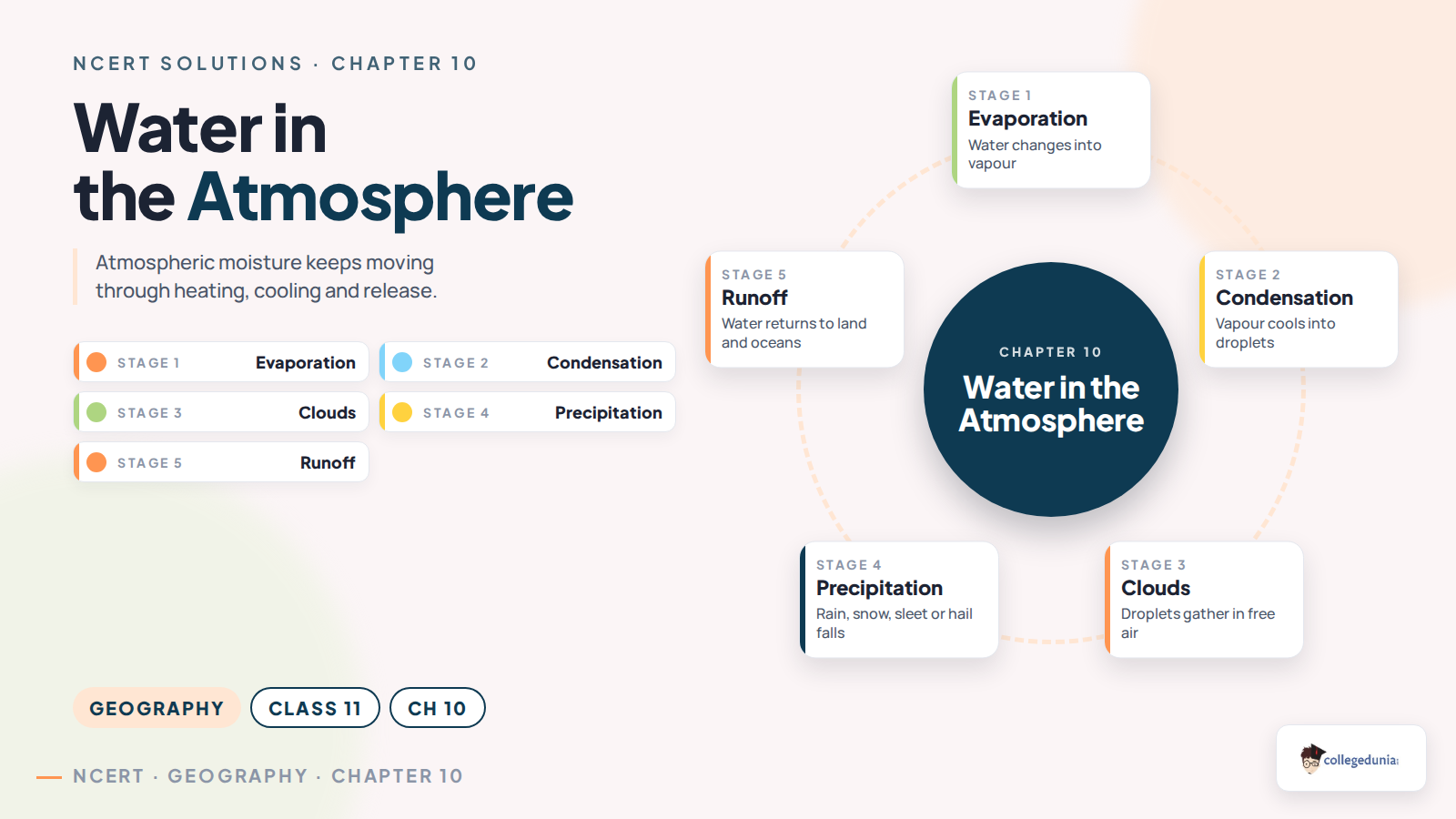 Water cycle flow for Class 11 Geography Chapter 10 showing evaporation condensation clouds precipitation and runoff