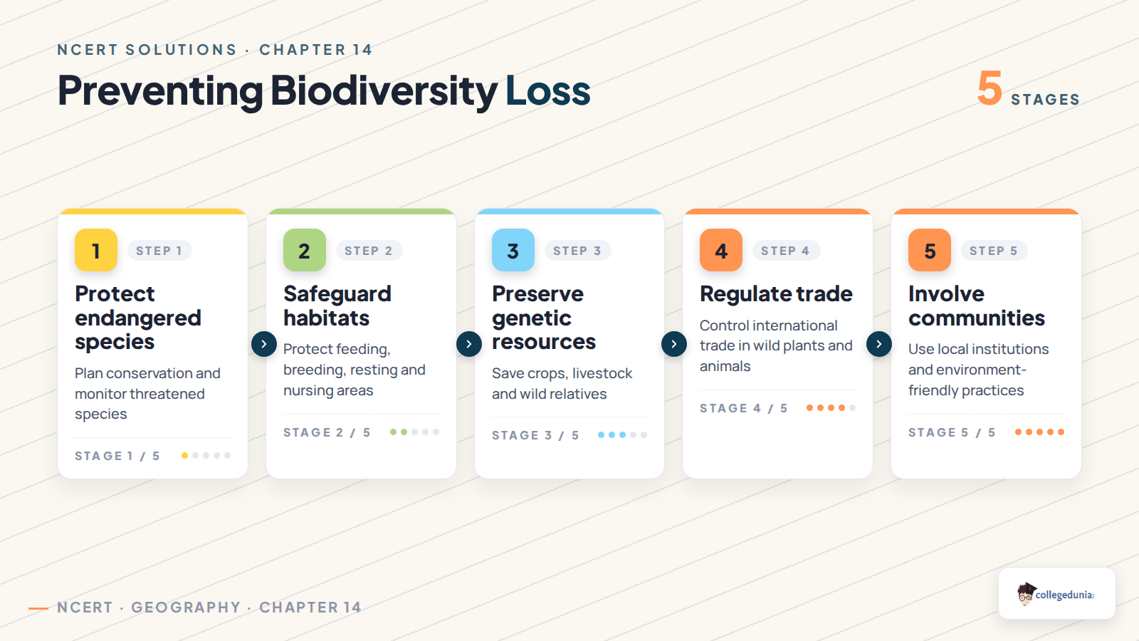 Steps to prevent biodiversity loss in Class 11 Geography Chapter 14