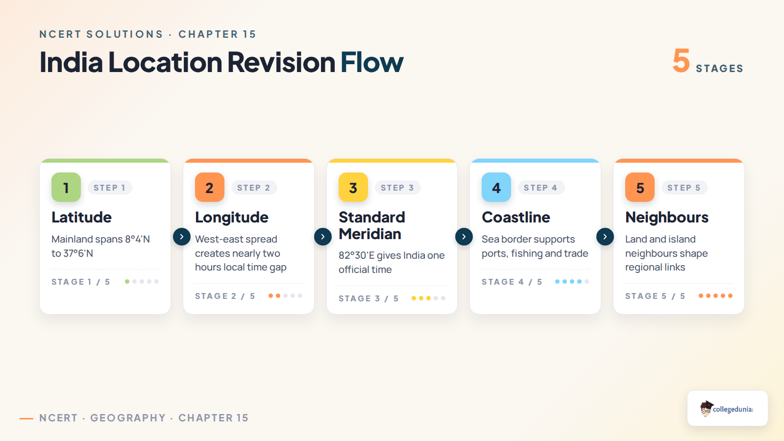 India Location revision flow from coordinates to time coastline and neighbours