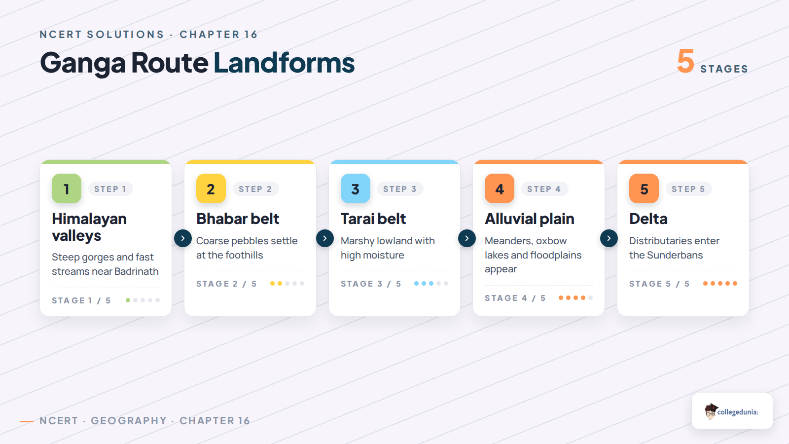 Ganga route landforms from Badrinath to Sunderbans for Structure and Physiography
