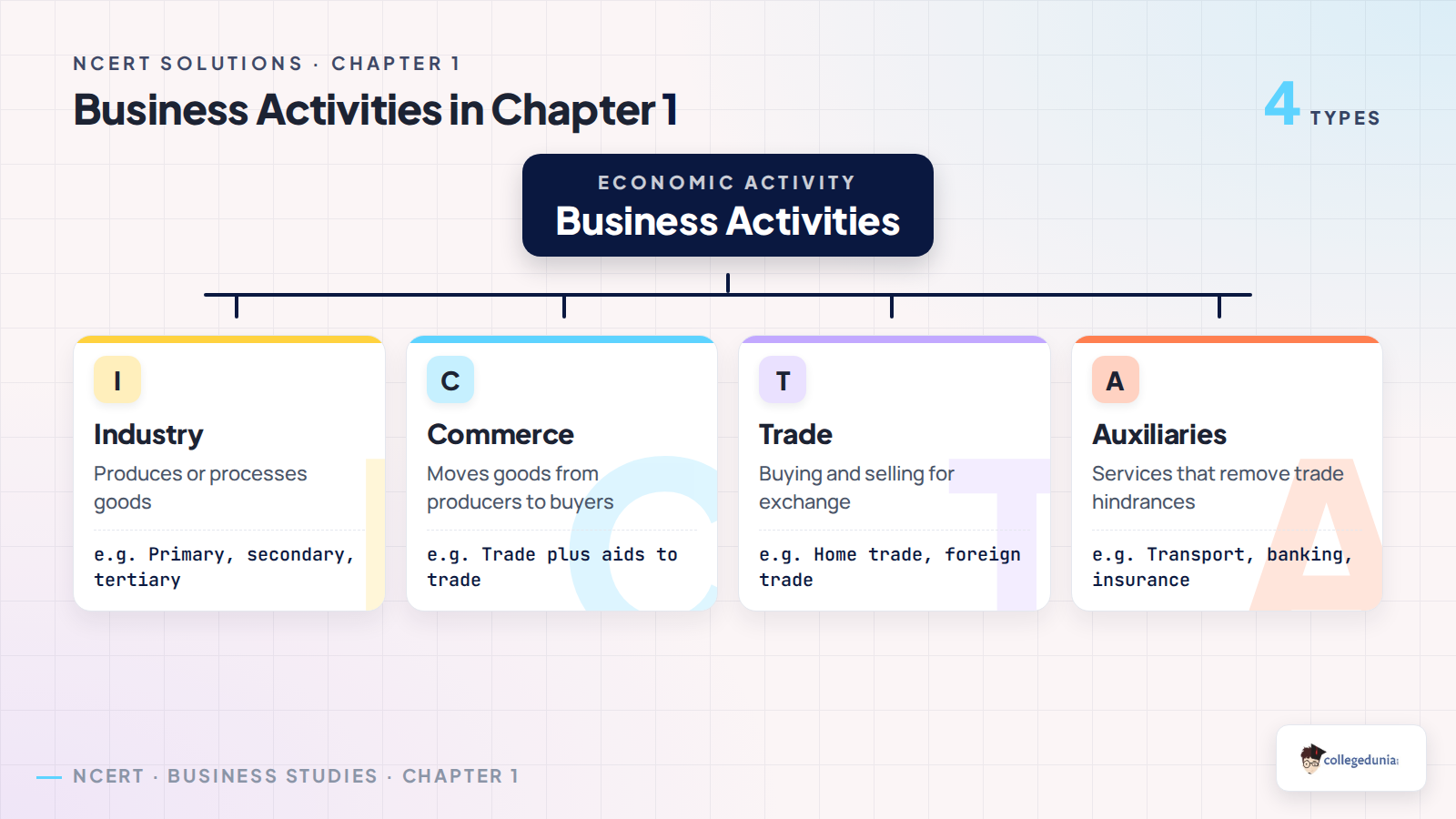 Business activities classification for Class 11 Business Studies