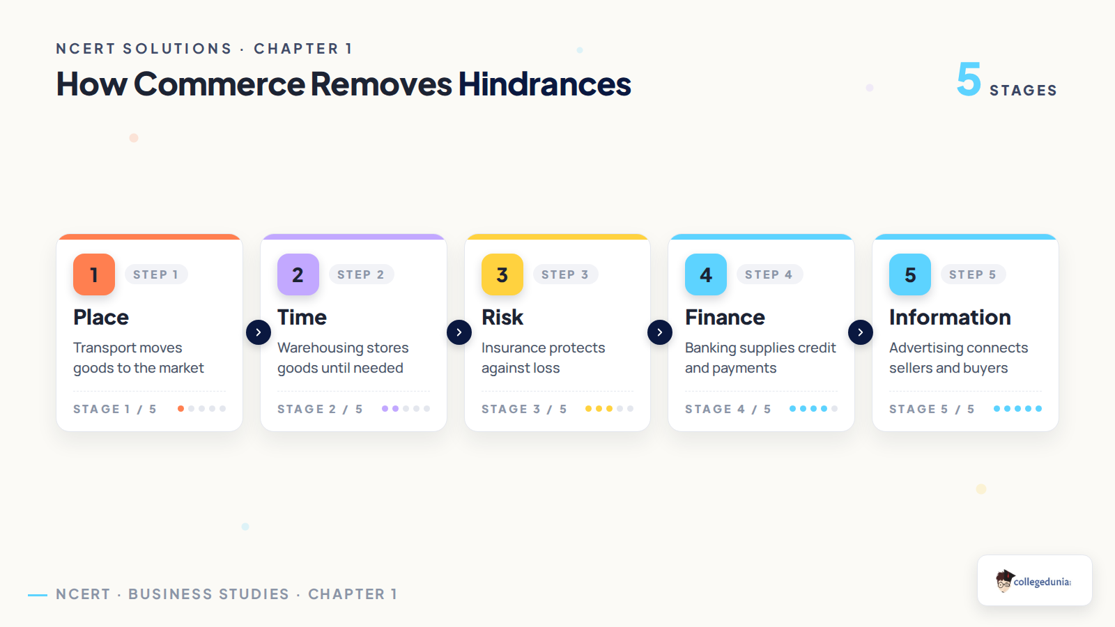 Commerce removes trade hindrances in Business Studies Chapter 1