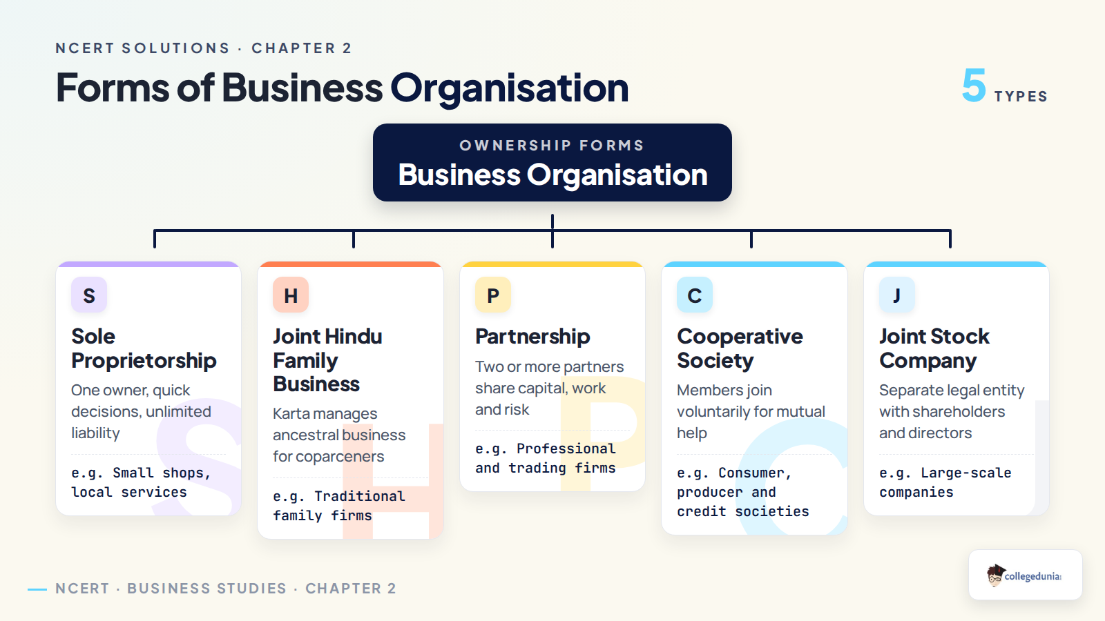 Forms of business organisation classification for Class 11 Business Studies