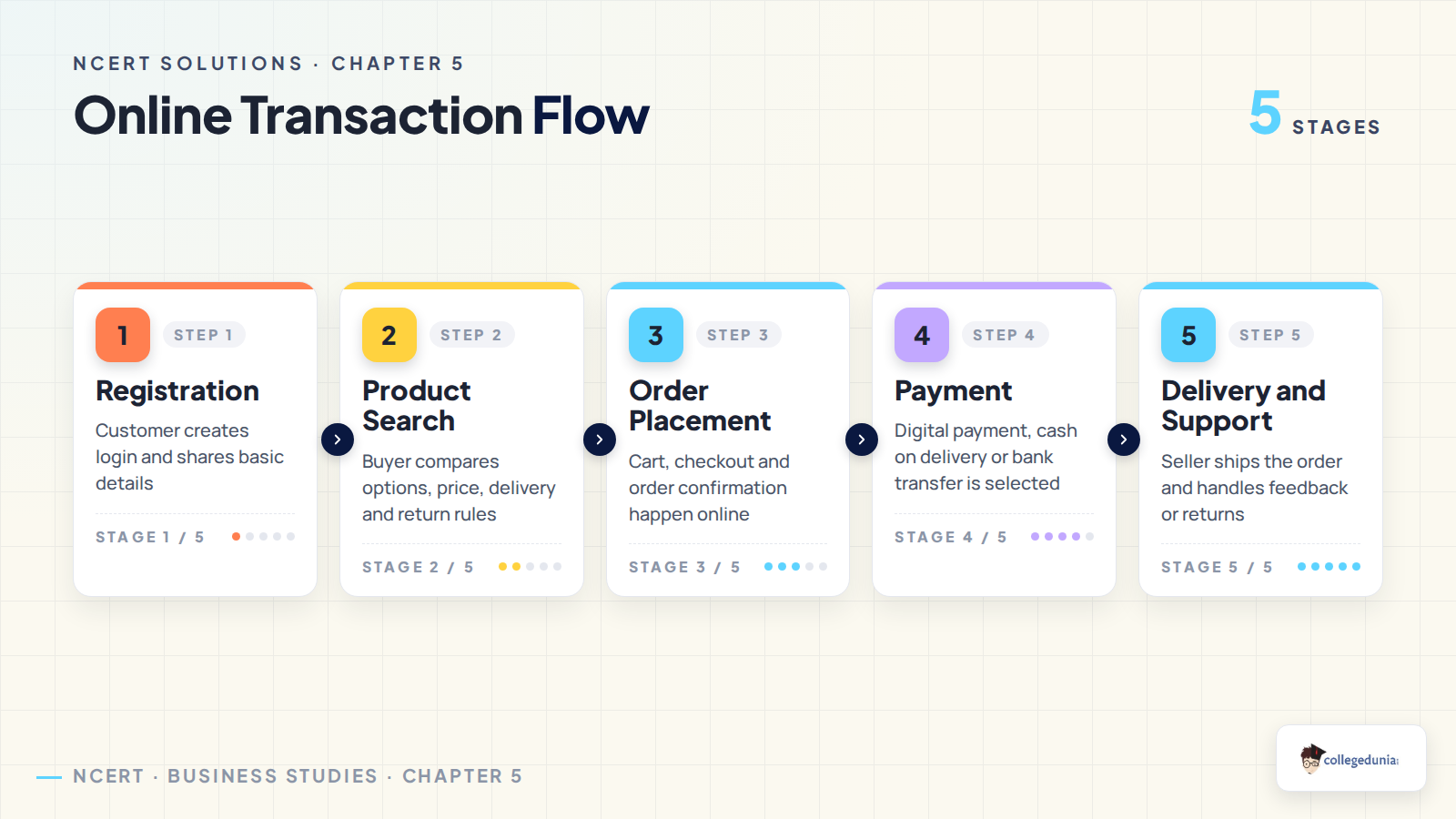 Online transaction flow in Emerging Modes of Business