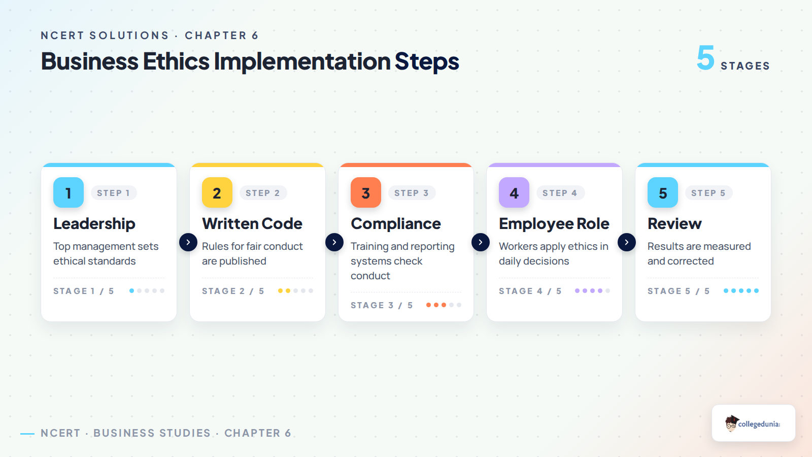 Business ethics implementation steps for Class 11 Business Studies Chapter 6
