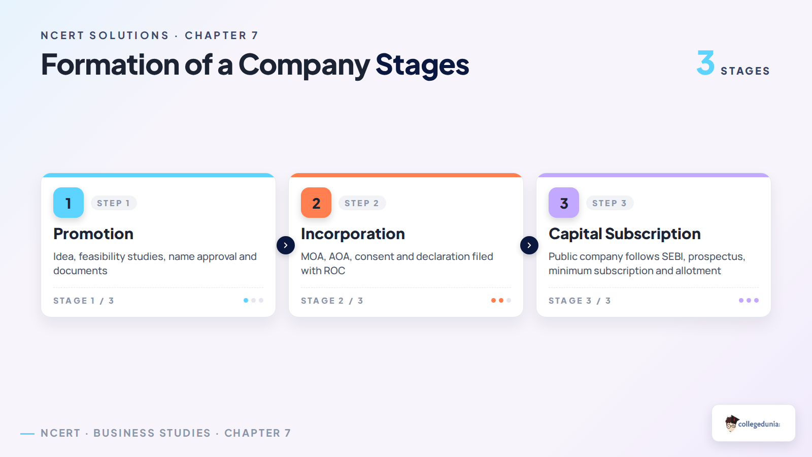Three stages of formation of a company for Class 11 Business Studies