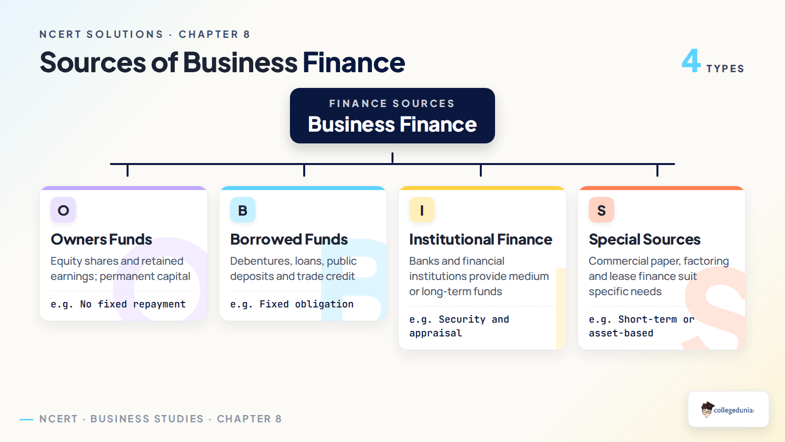 Classification of sources of business finance for Class 11 Business Studies
