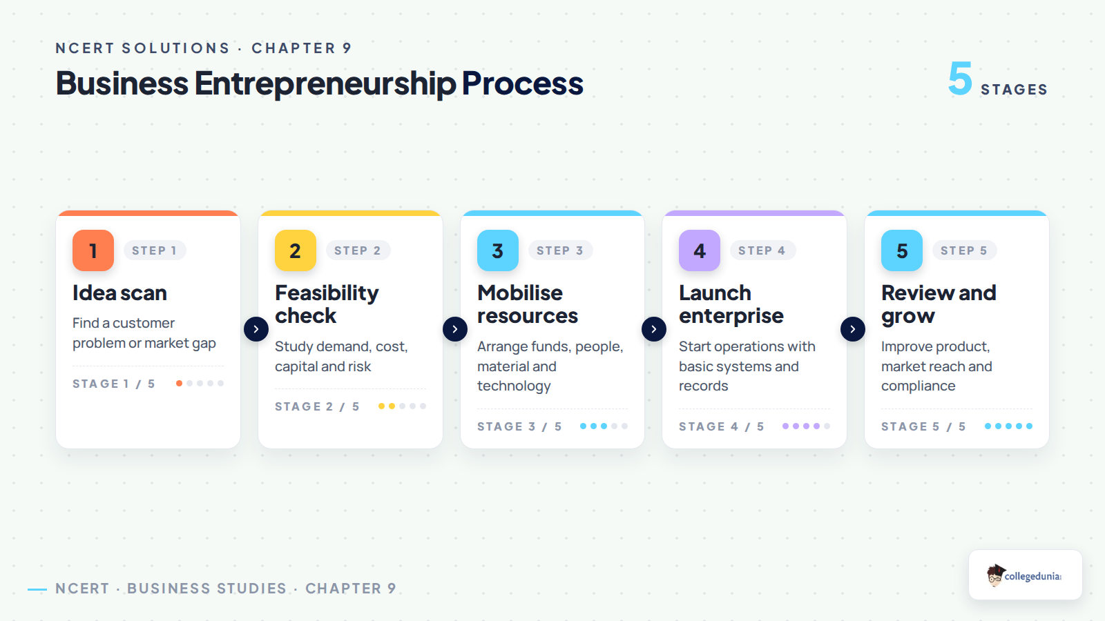 Business entrepreneurship process for Class 11 Business Studies Chapter 9