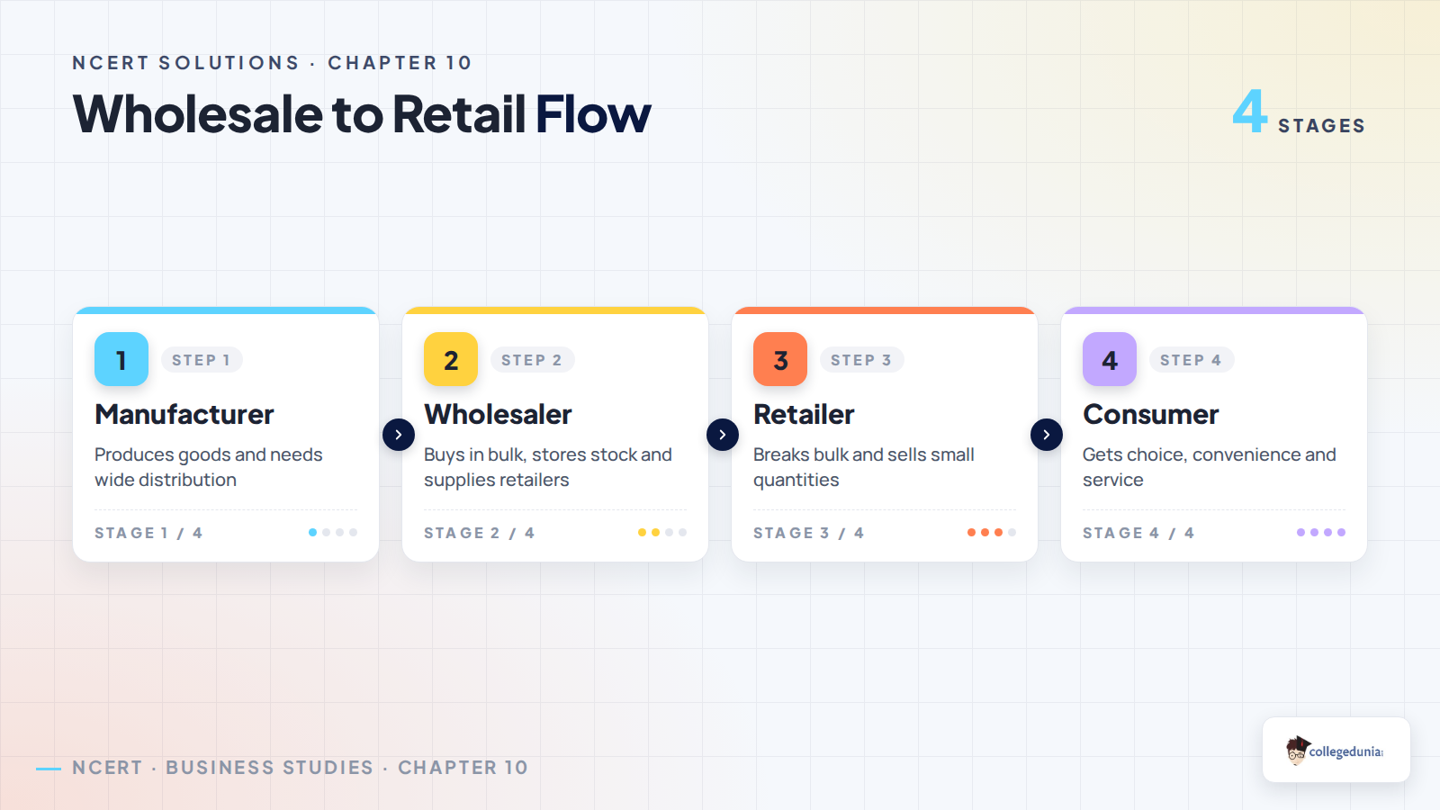 Wholesale to retail flow in Class 11 Business Studies Internal Trade