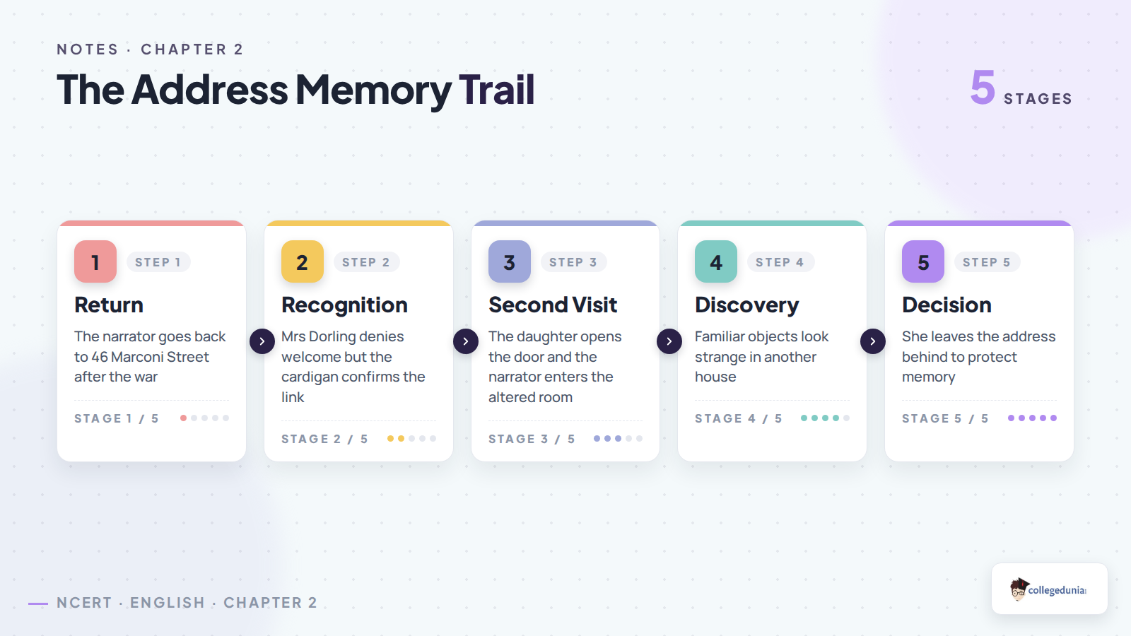 The Address Class 11 memory trail from return to decision