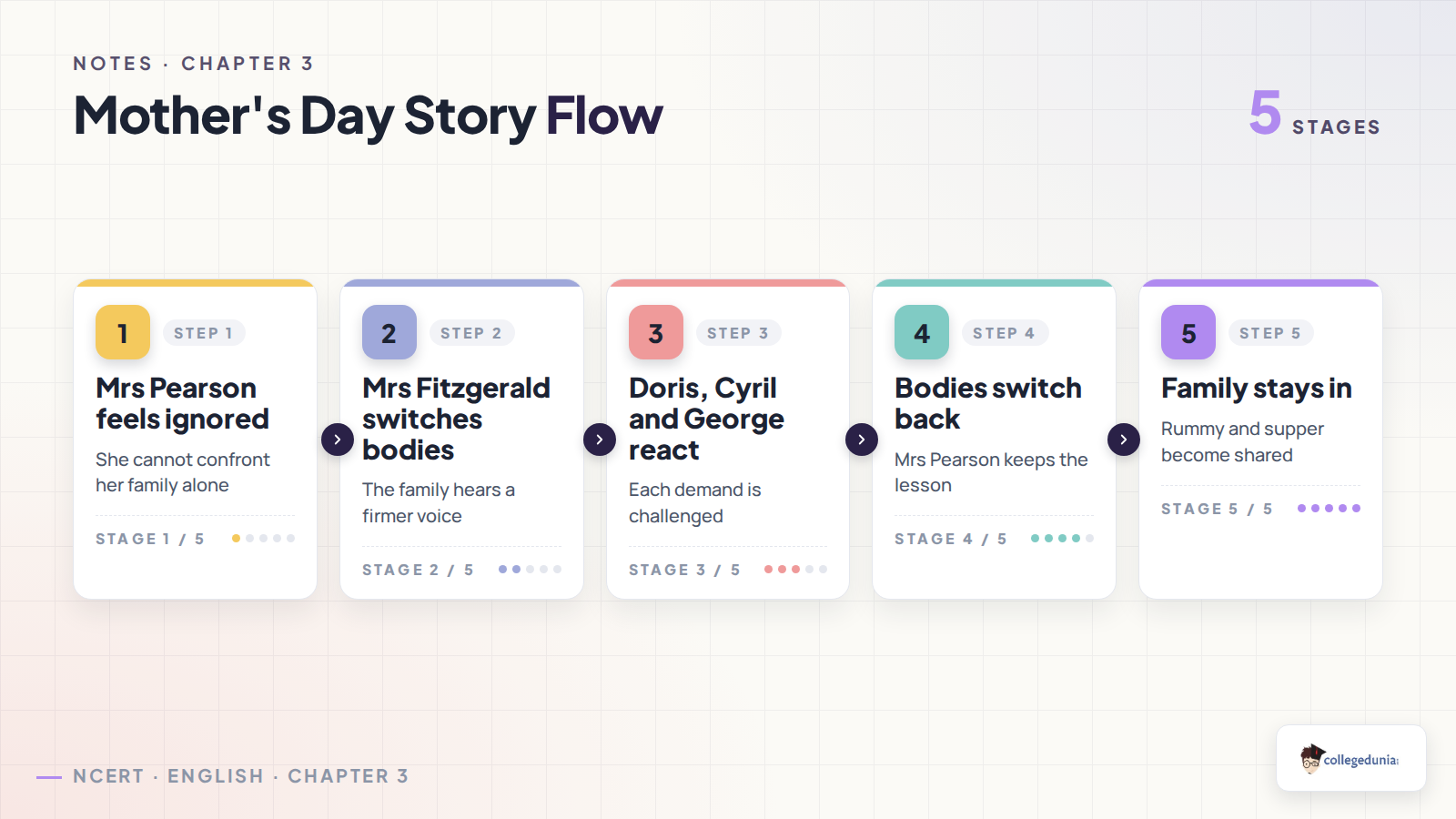 Mother's Day Class 11 story flow from body exchange to shared supper