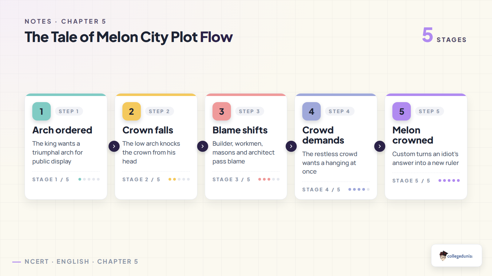 The Tale of Melon City plot flow from arch to melon king