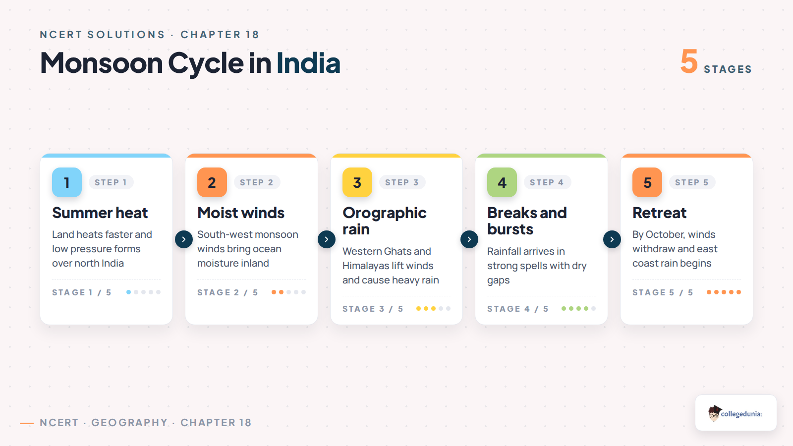 Monsoon cycle in India for Class 11 Geography Climate