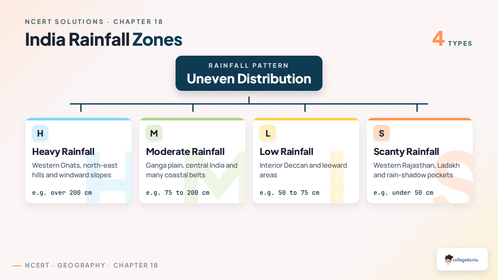 Rainfall zones of India for Class 11 Geography Climate