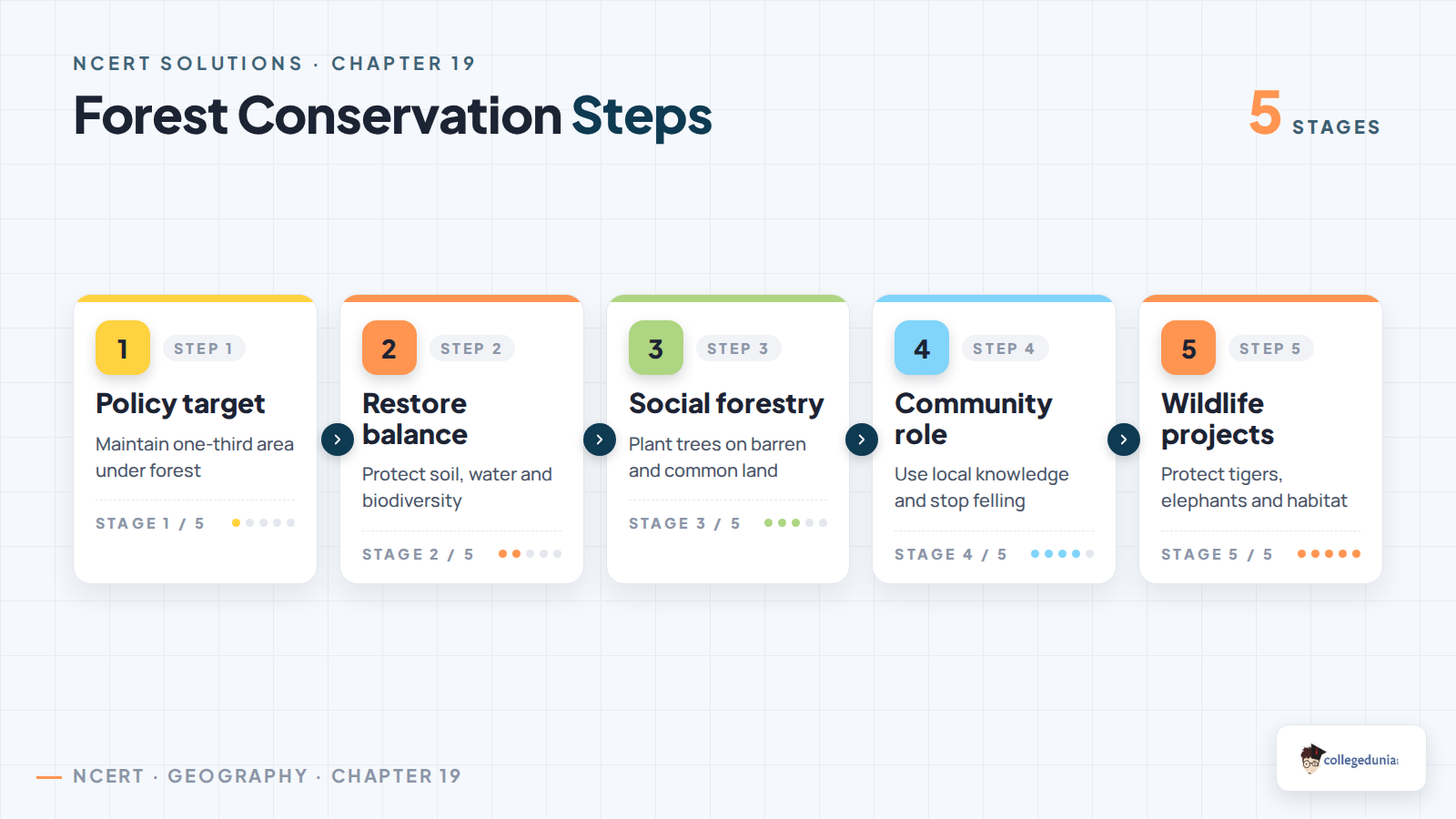 Forest conservation steps in Class 11 Geography Natural Vegetation